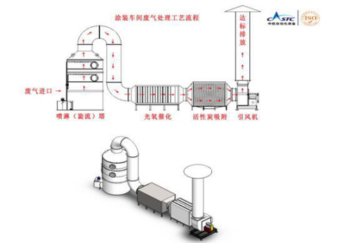 还在为涂装车间废气烦恼？源和有绝招