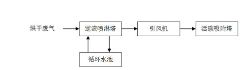 流程示意图